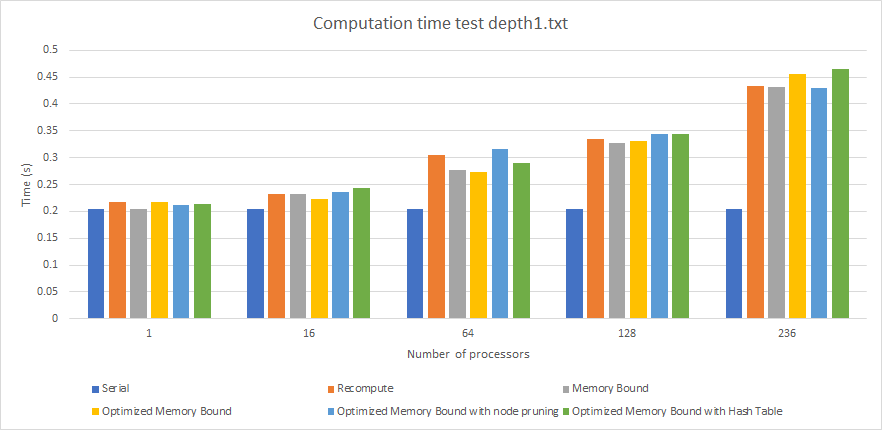Performance (Computation Time) By Algorithm For Depth 1 Input (times in seconds)