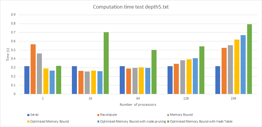 Performance (Computation Time) By Algorithm For Depth 5 Input (times in seconds)