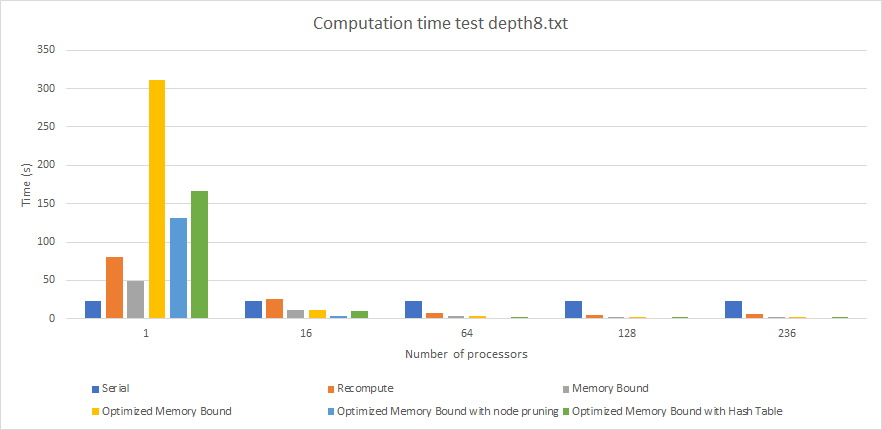 Performance (Computation Time) By Algorithm For Depth 8 Input (times in seconds)