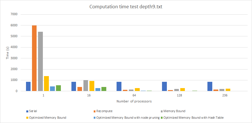 Performance (Computation Time) By Algorithm For Depth 9 Input (times in seconds)