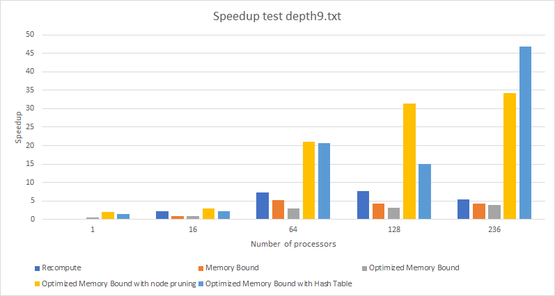 Performance (Speedup) By Algorithm For Depth 9 Input (times in seconds)