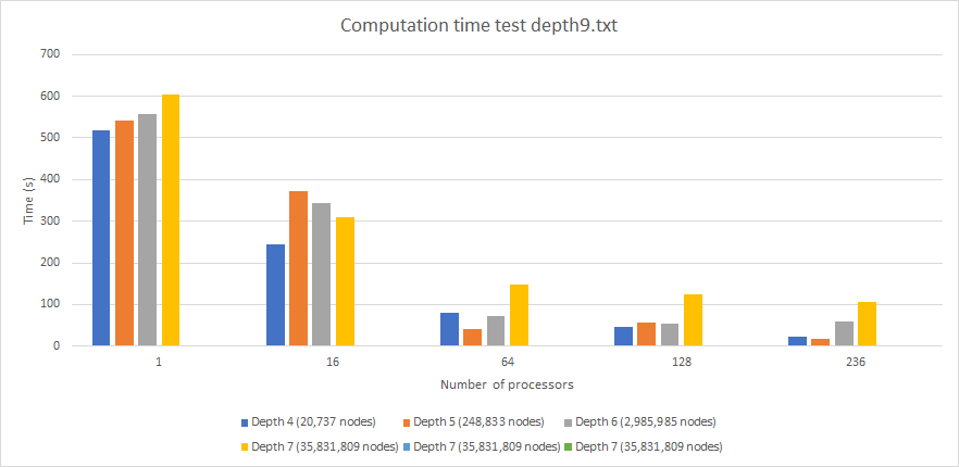 Performance (Computation time) by Optimized Memory Bound with Hash Table Algorithm (times in seconds) for different hash table sizes