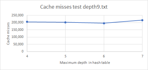 Cache misses by Optimized Memory Bound Algorithm for different hash table sizes
