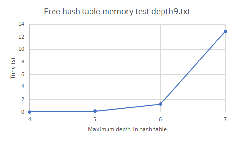 Free hash table memory of depth 5 iteration time (in seconds) by Optimized Memory Bound Algorithm for different hash table sizes