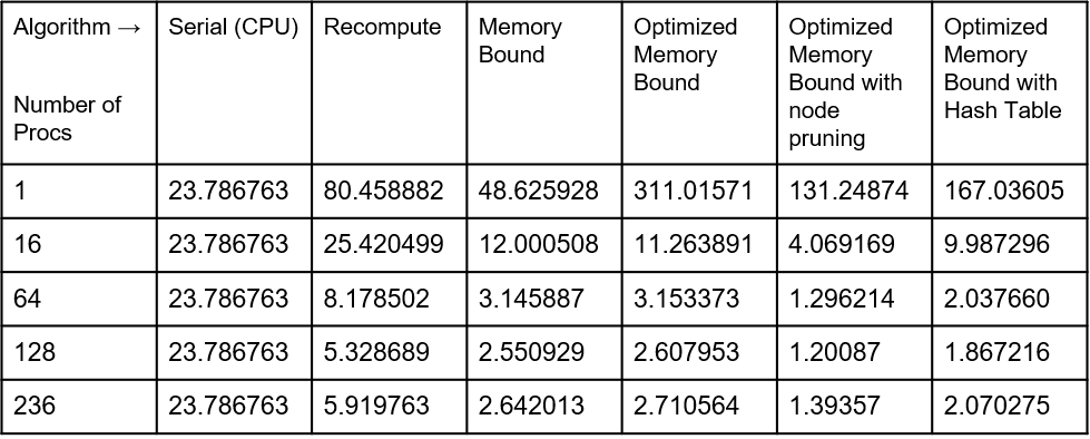 Performance (Computation Time) By Algorithm For Depth 8 Input (times in seconds)